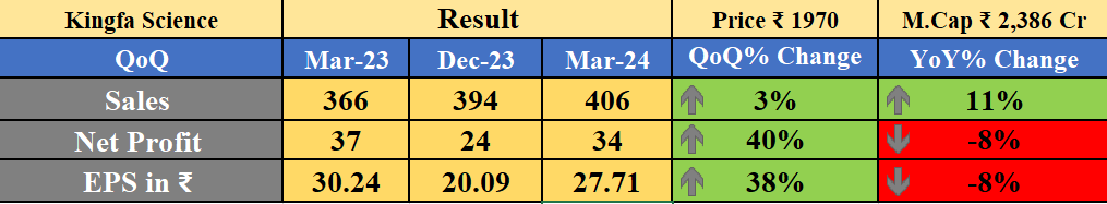 Obsessedfan5's tweet photo. Kingfa Science Result

-QoQ ↑

#banknifty #Nifty #NiftyBank #nifty50 #stockmarketcrash #midcapnifty #smallcap #SmallCaps #KingfaScience https://t.co/s1qECYqoAJ