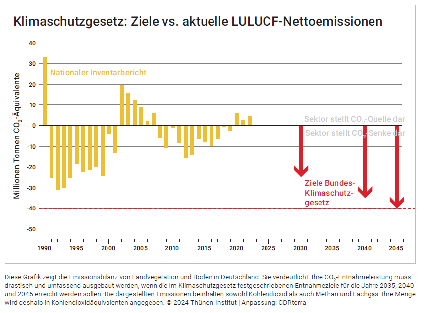 Es braucht CO2-Entnahme in großem Umfang, um 2045 Netto-Null (THG) Emissionen zu erreichen. Auf Landnutzung & Forstwirtschaft allein sollte man sich dabei nicht verlassen Neuer @CDRterra Policy Brief zur 'Langfristsstrategie Negativemissionen' der BuReg api.cdrterra.de/wp-content/upl…