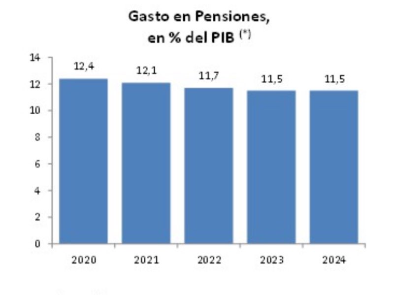 👏🏻 La pensión media de la #SeguridadSocial en #CastillayLeón es ya de 1.253 euros 👏🏻 💪 Seguimos trabajando por mejorar la vida de la ciudadanía. En este caso, 623.991 pensionistas en #CyL, el 6% de toda España