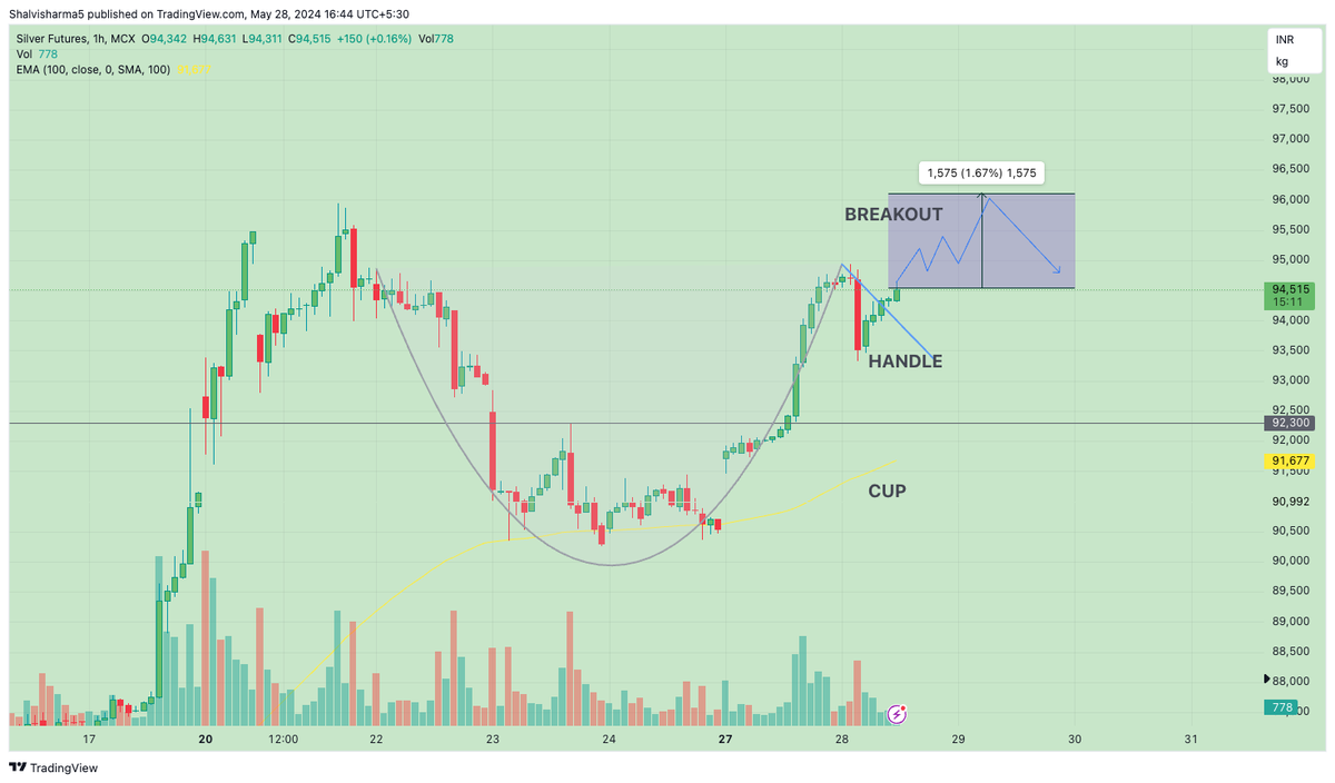 #Silver Technical Analysis: #Bullish Cup and Handle Pattern

Current Price: 94500
Breakout above 94500- 94600
Target: 95,550 - 96,100

#MCX #Commodities #commoditymarket #gold