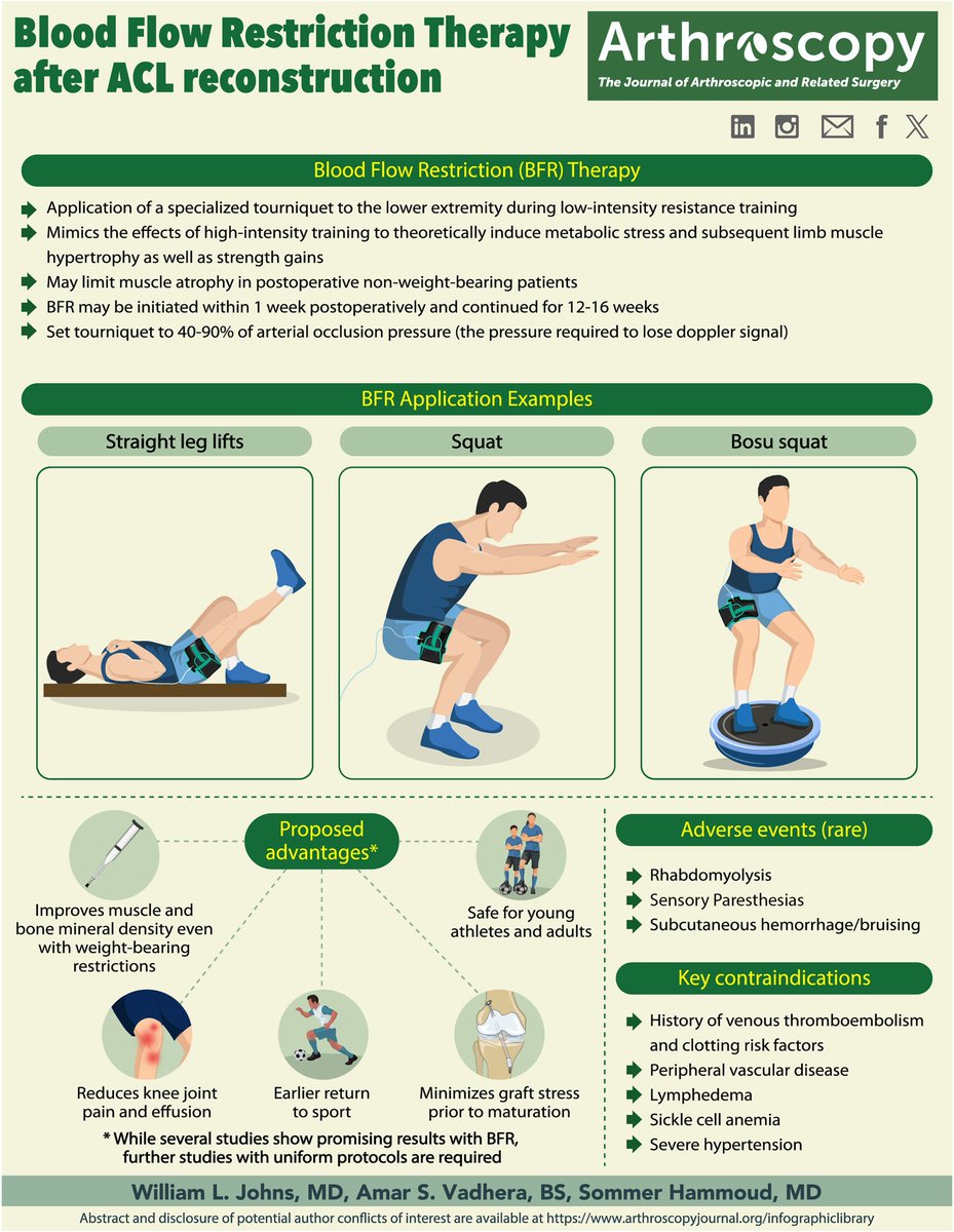 2024 June Infographic: BFR after ACL Recon arthroscopyjournal.org/article/S0749-…
