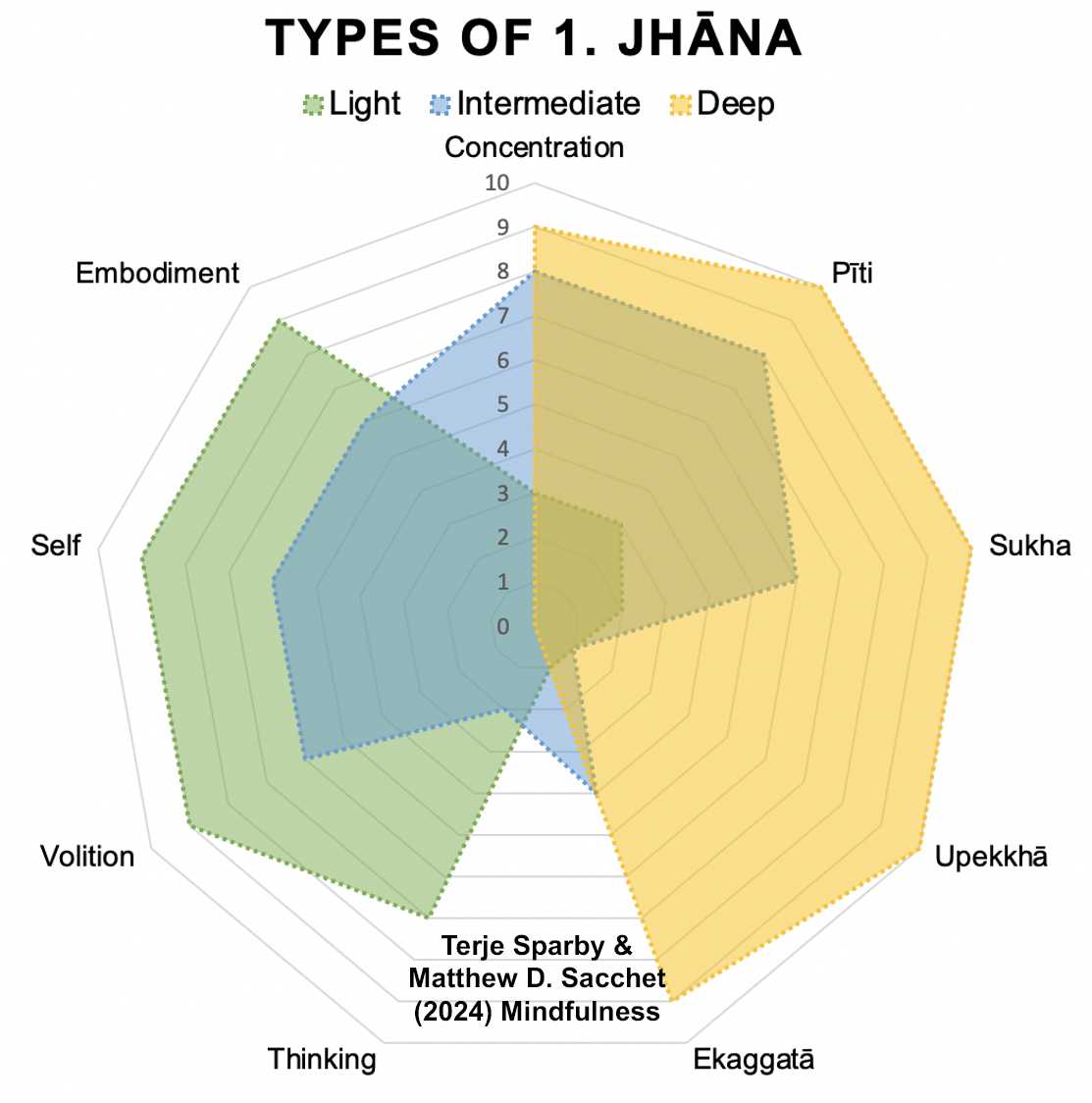 What is jhana?

Announcing our new paper in Mindfulness (@springernature):

“Toward a Unified Account of Advanced Concentrative Absorption Meditation. A Systematic Definition and Classification of Jhāna”

We present the most comprehensive review of advanced concentrative ...

🧵