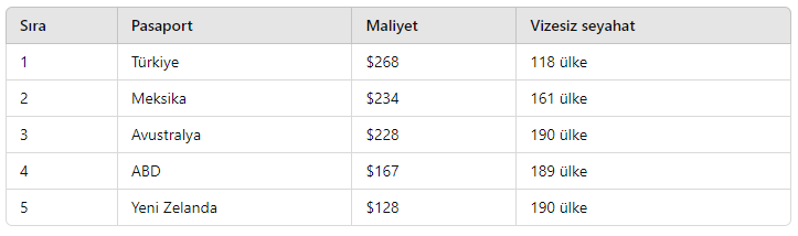 Dünyanın en pahalı pasaportu Türkiye'de... Dünyanın en güçlü pasaportları listesinde 52. sırada yer alan Türkiye, en pahalılar listesinde ise 1. sıraya yükseldi.