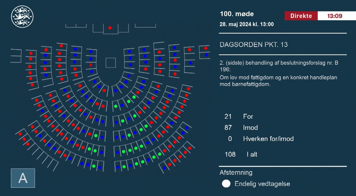 Desværre ikke flertal for b-forslag om fattigdomslov og handleplan mod børnefattigdom i denne ombæring. Men arbejdet fortsætter. I et land hvor nogle har alt, skal ingen mangle det basale. Stor tak til @VictoriaV_EL, @khoenge og @TorstenGejl for at stille forslaget! #dksocial