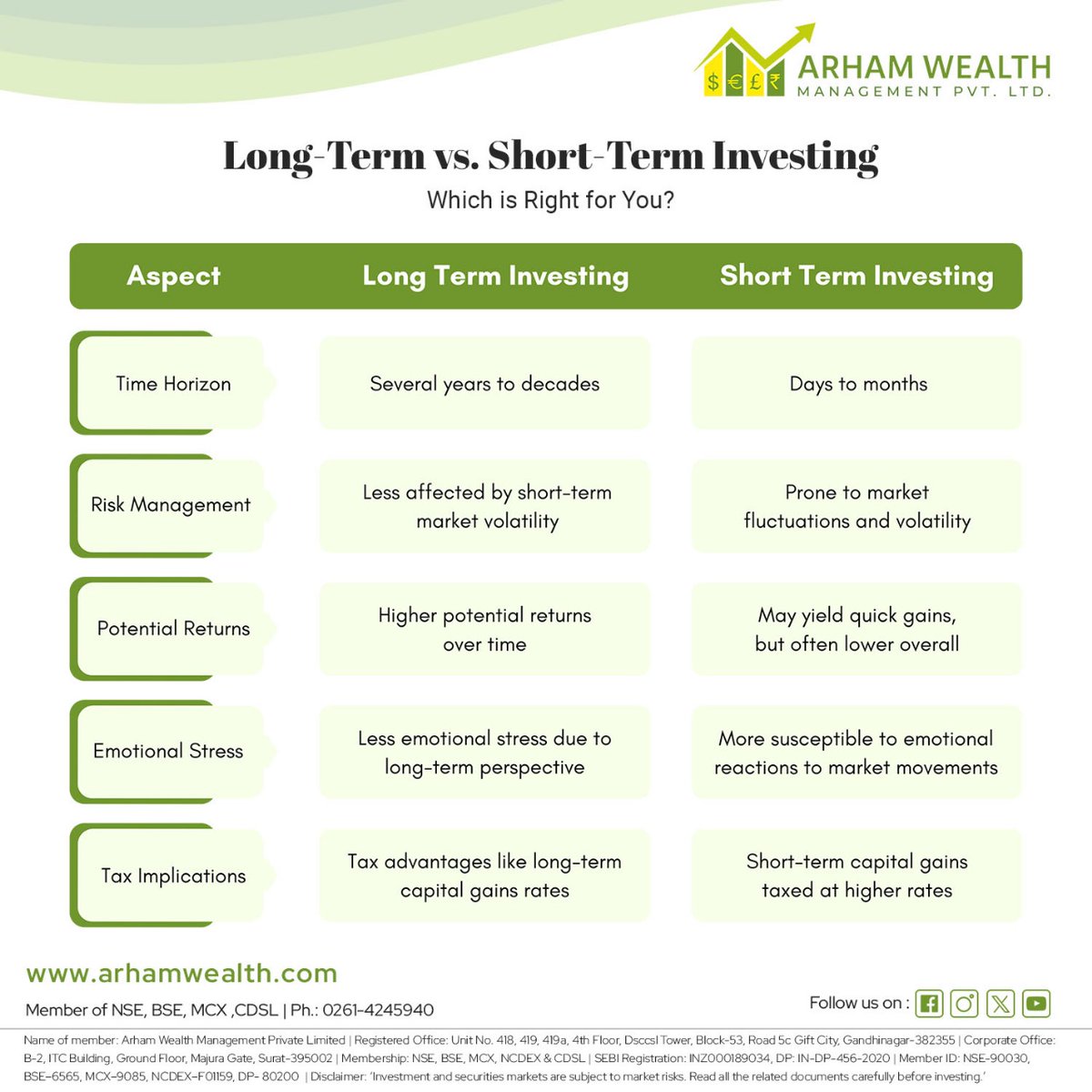 ArhamWealth's tweet image. 🔍 Disclosing the Long-Term vs. Short-Term Investment Spectrum: Decoding the strategies for sustainable growth and quick wins 💼📈. #InvestmentStrategies #LongTermVsShortTerm #FutureKroSecure #FinancialPlanning #stockmarket  #StrategyComparison #FinancialGoals #ArhamWealth
