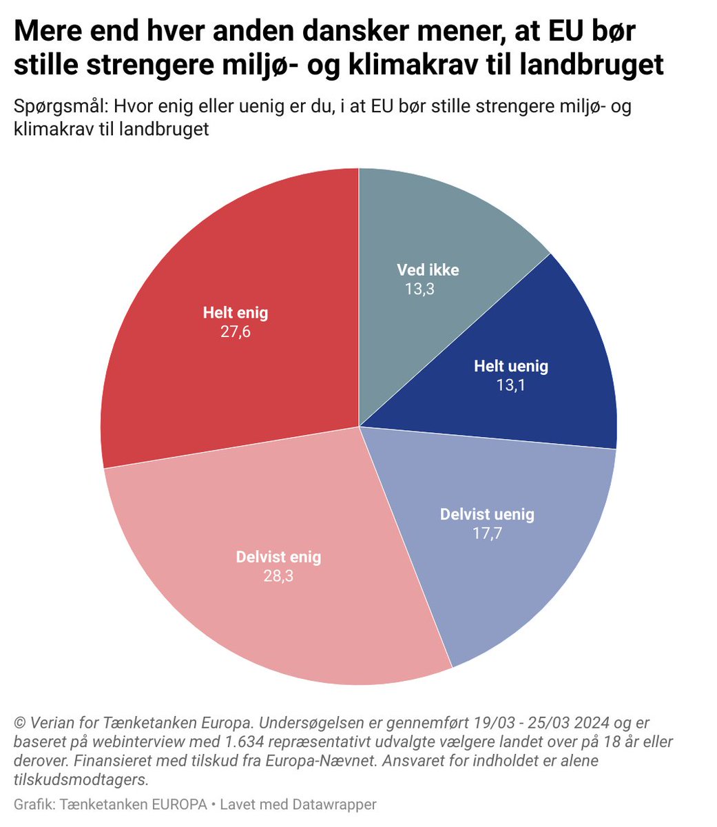 EUROPA-PARLAMENTSVALG 2024 🇪🇺

Klima er ikke længere det vigtigste emne for danskerne til EP-valget, og danskerne vil stille højere krav til landbruget, som @klimamonitor har skrevet om. 

Læs med her: klimamonitor.dk/nyheder/art991… #dkpol #dkgreen