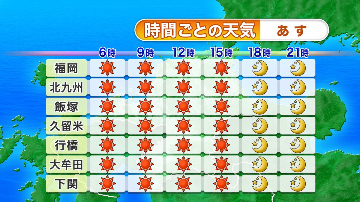 mochimochicap's tweet image. 【29(水)】
🌞青空 復活🌈
1日 安定した晴れ☀️
洗濯日和🧺
沿岸部で
北風 強まる🌀
きょうよりも
昼間は 気温上昇⬆️
熱中症注意⚠️
【週間】
(木)まで晴れと暑さ🌞
(金)日中にわか雨🌧️
ヒンヤリ体感🍃
(土)以降は
晴れても過ごしやすい体感に☺️
#つながる天気
#記者のチカラ
#天気痛