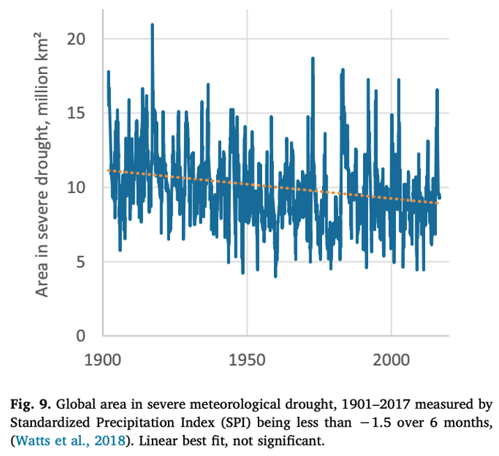 A major environmental problem, droughts, is actually decreasing. Read my peer-reviewed article: sciencedirect.com/science/articl…