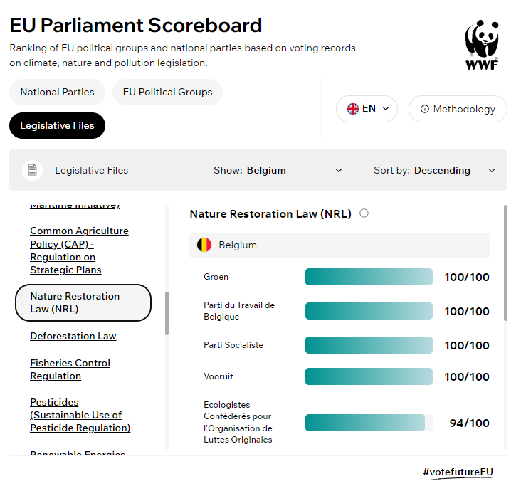 WWFEU's tweet photo. 👀 Curious how political parties in your country voted on the key 🇪🇺 nature legislation such as the Nature Restoration Law?

With our online tool, you can easily check the voting records and see which parties truly strive to #RestoreNature!

Check here 👉 https://t.co/aO4KwWw9tI https://t.co/jWErAMG2ud