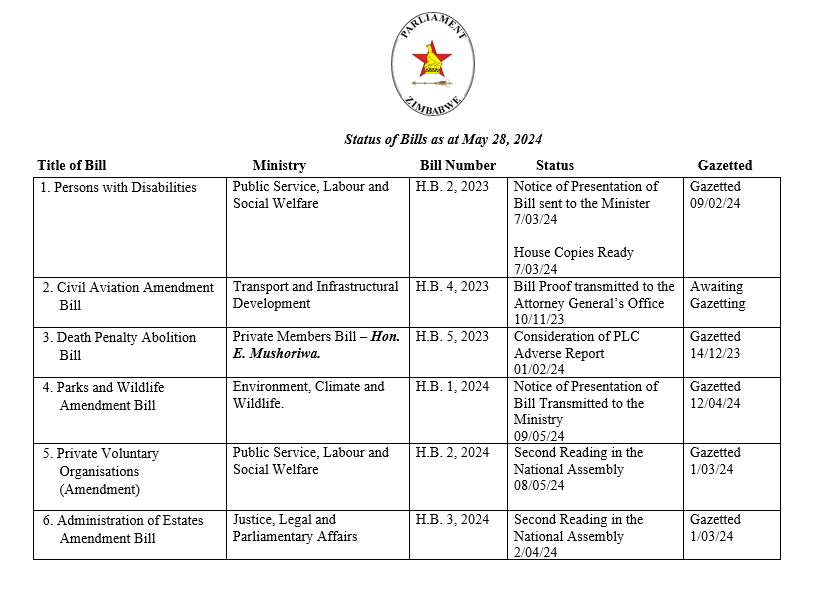 ParliamentZim's tweet photo. #10thParliament #BillStatus
Status of Bills as at May 28, 2024