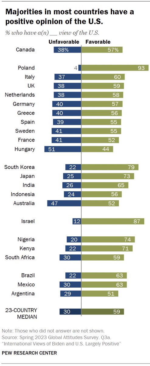 Pew does this every June so we’ll get an update soon, but the last time they surveyed global views of the United States were strongly positive.