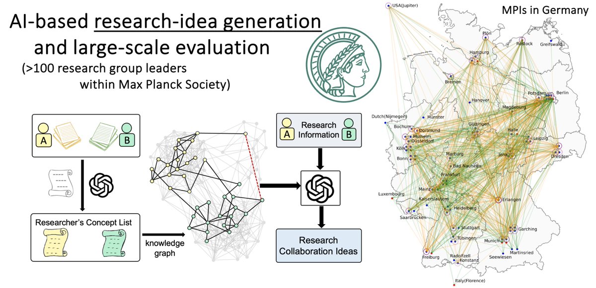 Very happy that this is out! 🥳🥳

Towards an Artificial Muse for Science, we want to know how interesting AI-generated research ideas are: arxiv.org/abs/2405.17044

100+ Research Group Leaders (!) from 50+ Max Planck Institutes helped us evaluate! Spearheaded by <a href="/GuXuemei/">Xuemei Gu</a>