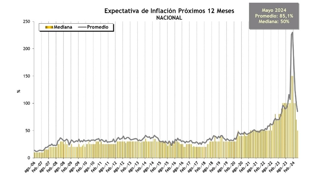 📉🇦🇷La inflación esperada por la población para los próximos 12 meses cayó por cuarto mes consecutivo: bajó del 230% en enero al 85,1% en mayo, según informe de la Universidad Di Tella