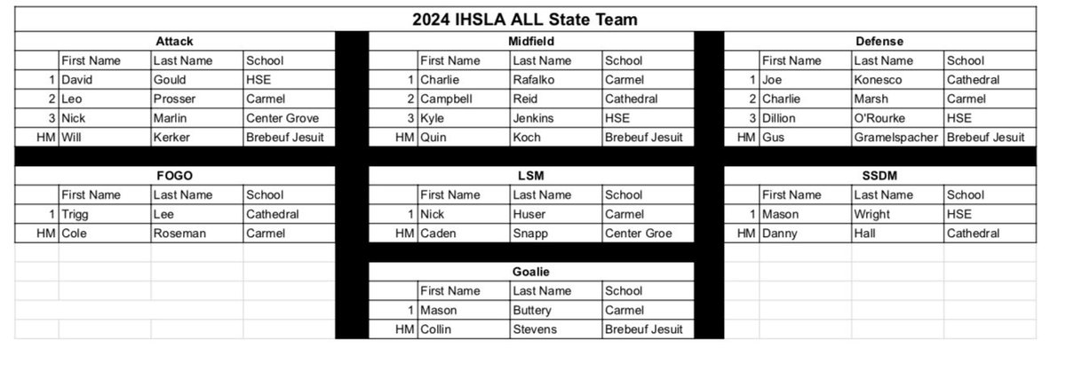 2024 IHSLA All State

<a href="/CarmelVlax/">Carmel Men’s Lacrosse</a> <a href="/HSE_lax/">HSE Lacrosse</a> <a href="/CHSIrishLax/">CHS Irish Lacrosse</a> <a href="/CenterGroveLax/">Center Grove Lax</a> <a href="/BJPSLacrosse/">Brebeuf Jesuit Braves Boys Lacrosse</a>