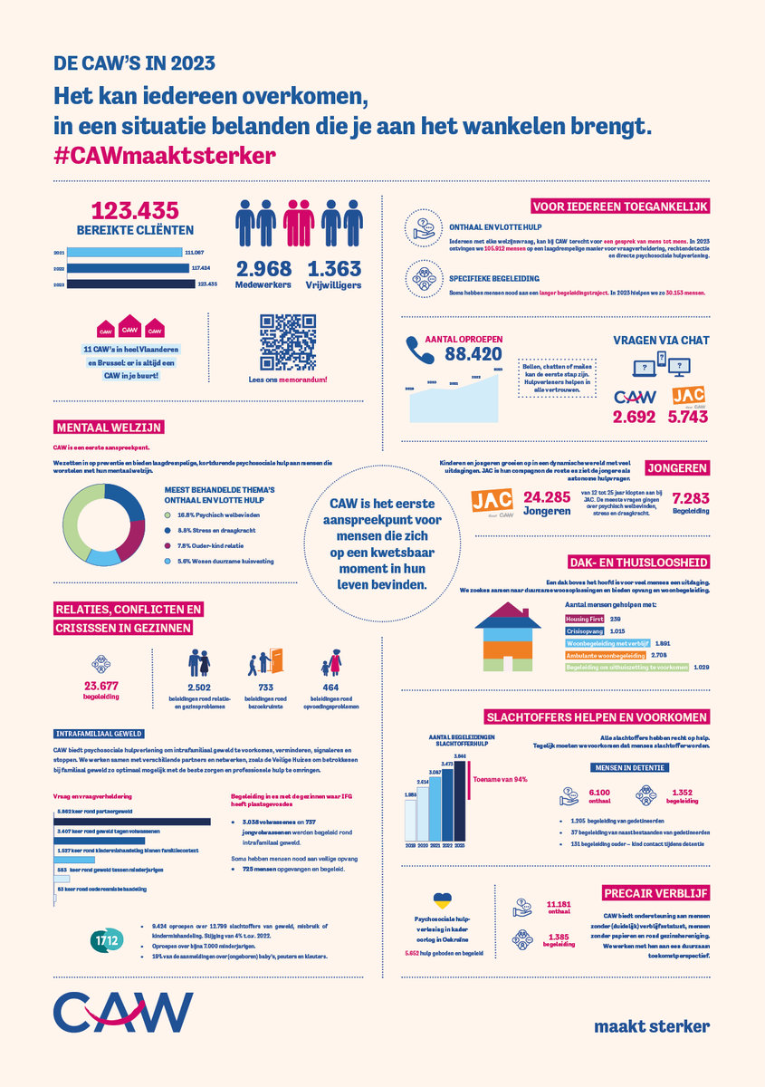 CAW (@cawgroep) on Twitter photo 123.435 mensen in 2023. Het kan iedereen overkomen, in een situatie belanden die aan het wankelen brengt. Tegelijk hebben we als samenleving de taak om mensen aan boord te houden en te investeren in een sterk welzijnsbeleid. <a href="/BartAClaes/">Bart Claes</a> <a href="/WouterTorfs/">Wouter Torfs</a> caw.be/voor-professio… 123.435 mensen in 2023. Het kan iedereen overkomen, in een situatie belanden die aan het wankelen brengt. Tegelijk hebben we als samenleving de taak om mensen aan boord te houden en te investeren in een sterk welzijnsbeleid. <a href="/BartAClaes/">Bart Claes</a> <a href="/WouterTorfs/">Wouter Torfs</a> caw.be/voor-professio…