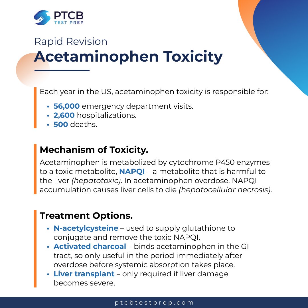 💊Acetaminophen toxicity is the leading cause of liver transplantation in the US.

Here, we review the mechanism of toxicity as well as the primary drugs used in the treatment of this toxicity.

#acetaminophen #pharmacytechnician #ptcbtestprep #ptcbexam