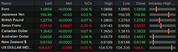 investingLive_'s tweet image. The FX market is basically back to unchanged on the day