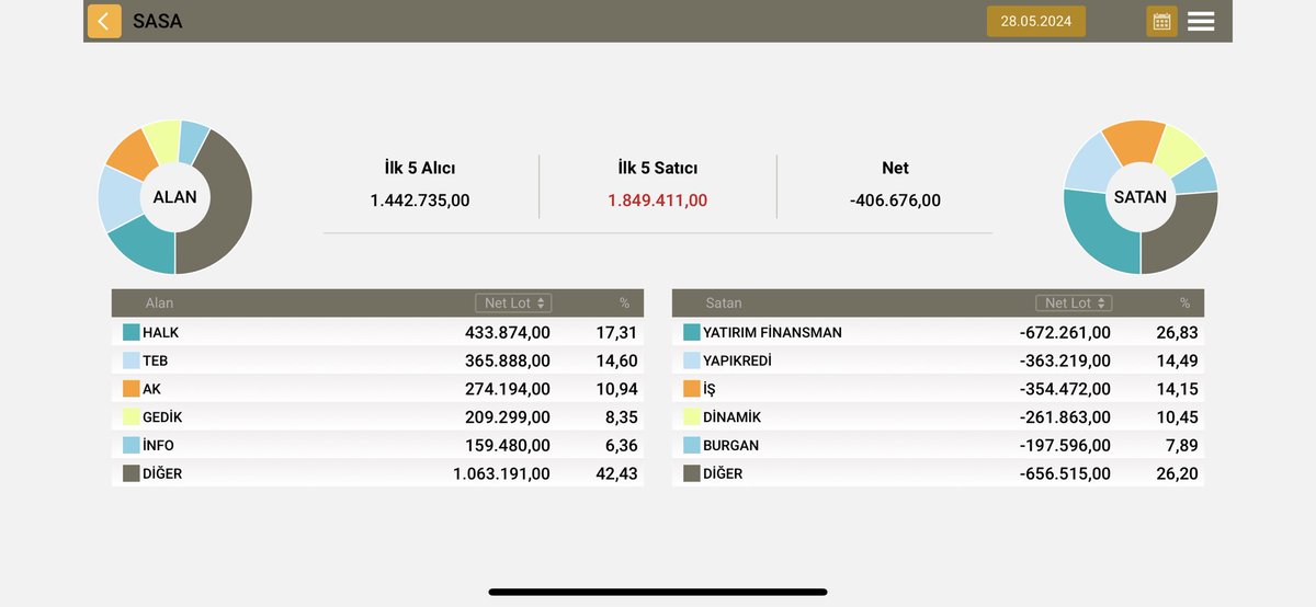 Bist 11.700 bandında dolaşıyor bizimkisi hala düzeltme peşinde, hayırdır 4.000 endeks fiyatında dolanıyorsun sen neyin peşindesin? Akd 14:31 #sasa