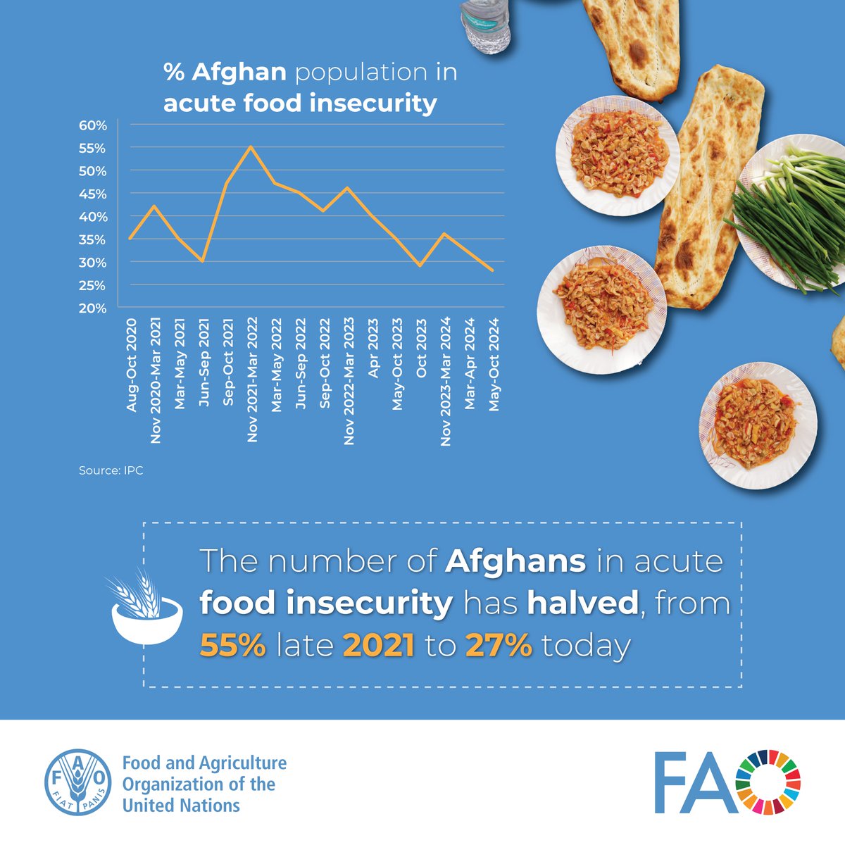 IPC release: Over ¼ of the Afghan population requires food assistance. Though still high, this is the lowest number since 2017. It proves that #AgricultureCan help a rural population address its #basicneeds, despite climate change. ipcinfo.org/ipcinfo-websit…