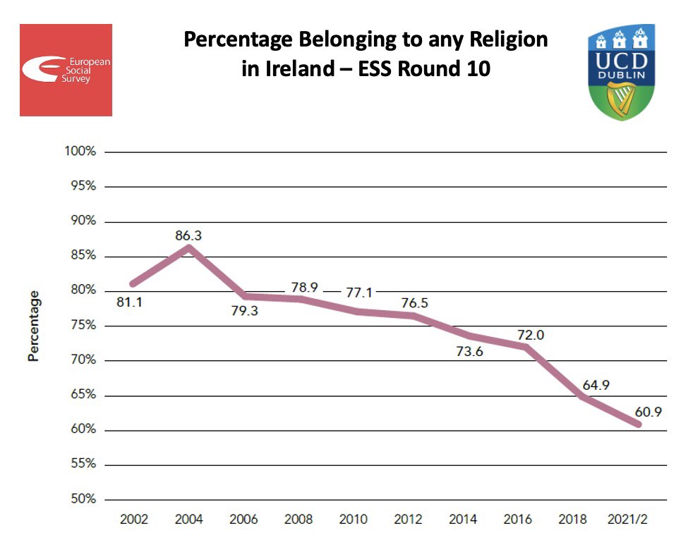 In 2021/22, 61% of the population belonged to a religion – while this represents the majority, the rate has steadily declined since the early 2000s. #Religion #ESS10 #Survey #LoveIrishResearch ess.ucd.ie