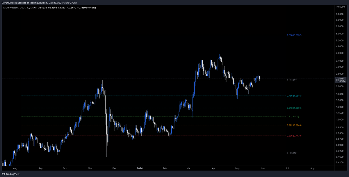 $ATOR

I am not holding this, but if I was, I'd be excited.