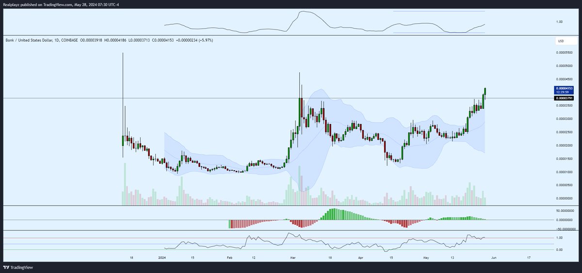 $BONK every time I wake up , BONK has gone a little higher. 😍

Broke over resistance yesterday, retested it today and bounced. 

Nice hammer candlestick from the lows. Let's go for ATH !!!