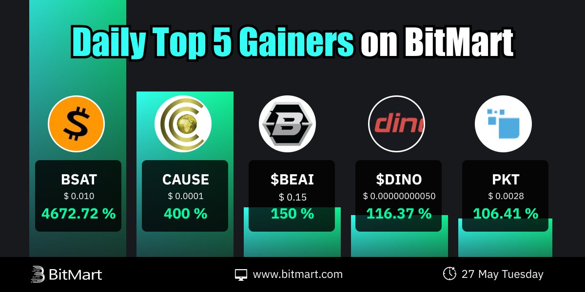 🔥Daily Top 5 Tokens Gainers on #BitMart 🥇 $BSAT+4672.72 % 🥈 $CAUSE+400 % 🥉 $BEAI+ 150 % 🎖 $DINO+ 116.37 % 🎖 $PKT+106.41 % 🧐 Which tokens are you going to trade? Trade👉datasink.bitmart.site/t/zw #AI #BTC #ETH #CRYPTO #MEME