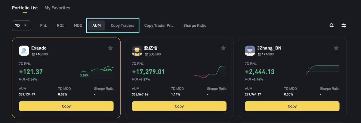 Exaado's tweet photo. 🔥🔥 اصبحنا رقم واحد في منصة بايننس في أقل من ساعة #binance من حيث عدد الناسخين وسيولة الناسخين 

واتوقع في أقل من ساعات سنختفي من قائمة البحث لاكتمال العدد 

بالتوفيق https://t.co/BqHuu2fcmA