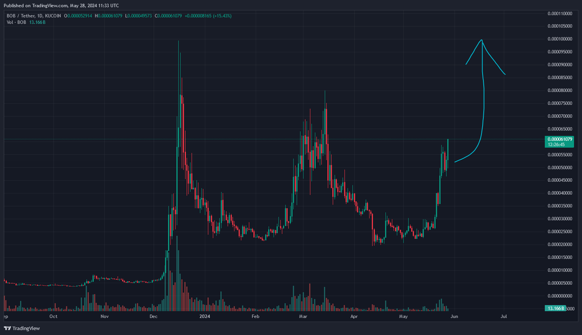 SteveBobs333's tweet image. $TURBO this $PEPE that....Full send the Bullish W $BOB and leave the non believers on the sidelines!!! The FOMO will be glorious! @BobEthToken