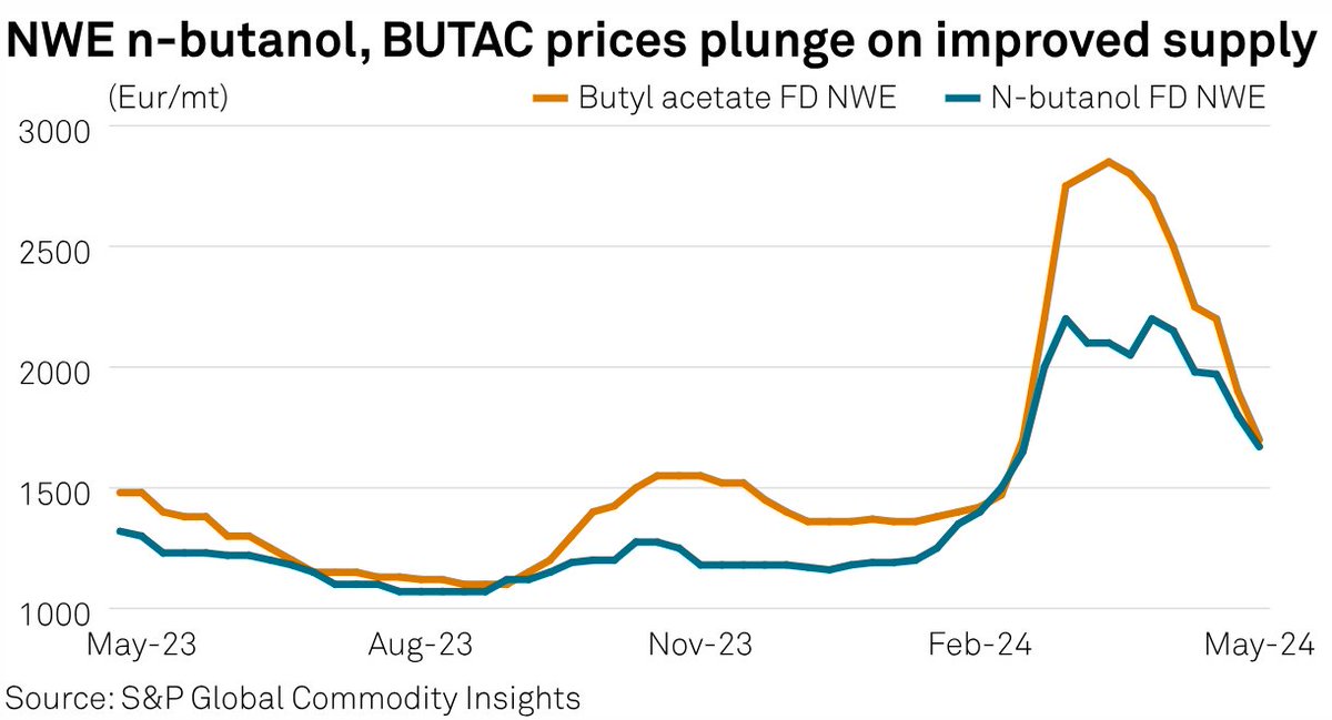 #CommodityTracker #Prices are in focus this week. #Charts to watch: 🔷 #Copper prices rise 🔷 Spain #solar prices rebound 🔷 Canadian #wheat prices remain steady ...and more🔗 okt.to/ePpbri