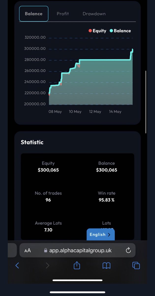 STATEMENT. 

My 80.000$ payout got rejected by <a href="/AlphaCapitalUK/">Alpha Capital Group</a> (received 25%) 

To make things clear, the reason was I breached the MAX LOT limit of 80 by 83 and 90. 
both breaches occurred within the same hour on the same day. 

One breach would be fine, but two breaches is