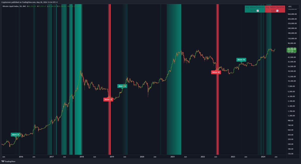 The biggest move on #Bitcoin is still yet to come...