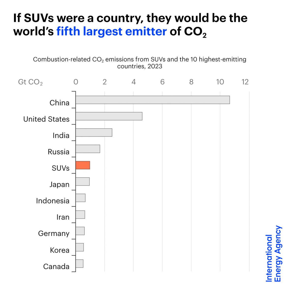 SUVs are setting new sales records each year — & so are their emissions If SUVs were a country, they would be the world’s 5th largest emitter of CO2 Read more in our new commentary on what this means for efforts to reach energy & climate goals ➡️ iea.li/3V1wgVb