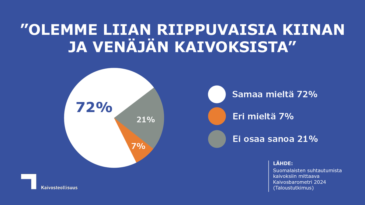 Kaivosteollisuu's tweet photo. Suomalaisista 72 prosenttia näkee, että Suomi ja Eurooppa ovat liian riippuvaisia Kiinan ja Venäjän kaivosteollisuuden tuotteista. Eri mieltä väitteestä on vain seitsemän prosenttia vastaajista.

Lue lisää Kaivosbarometrista: https://t.co/INoyMGTVam https://t.co/gWmFoXT996