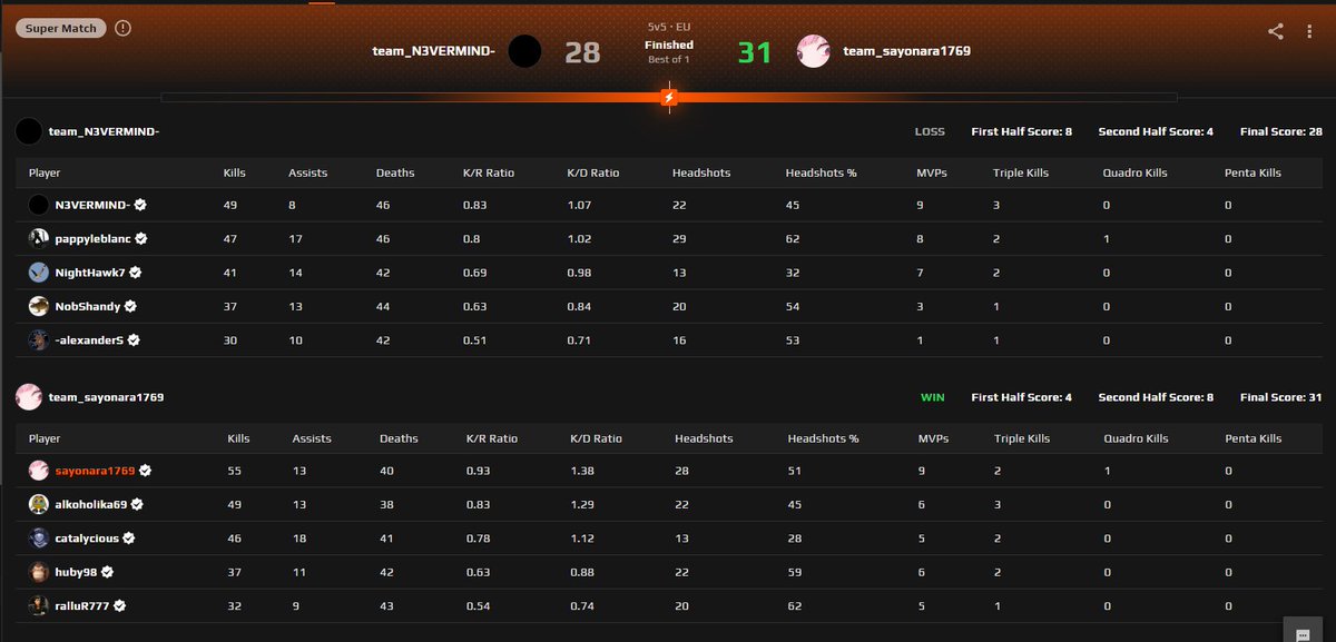hardest game of my fucking life, 100 minutes played )))