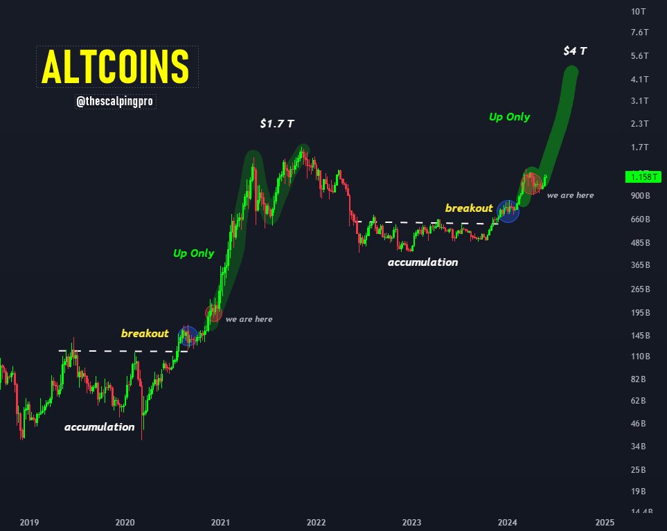 #Altcoins 

Its going to be the biggest altseason of all times