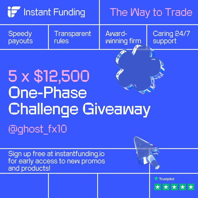 🚨GIVEAWAY TIME🚨 5×12,500 challenge accounts by @InstantFunding_ To win, Most 👉 Follow: @ghost_fx10 |@InstantFunding_ | @LewisM_IF | @SisonCapital 👉 Use the code [ghost.01] for 10% off your next purchase 👉 Like & Retweet 👉 Tag 4 Traders Winners in 3days Good luck🥂
