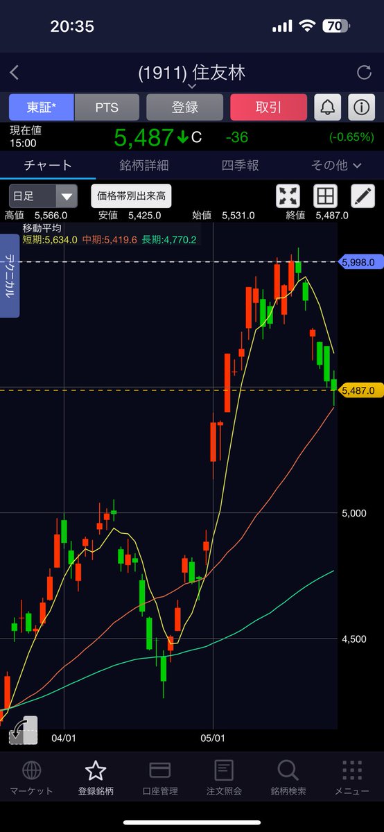 高値からの売りでやっと利益が出た^_^
#副アカ #株式投資口座