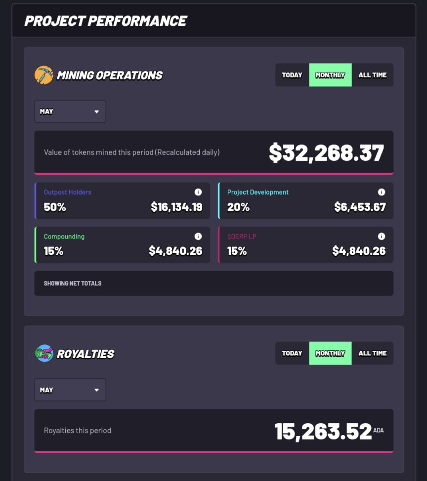 🚨 BREAKING- May is gonna be a +18% increase from April's payout! 📈 Did you know all @TheDerpBirds assets are paying YOU rewards just for holding? Not soon, not possibly a few months from now, no speculation, it's happening RIGHT NOW! Every month $ADA Every epoch $DERP