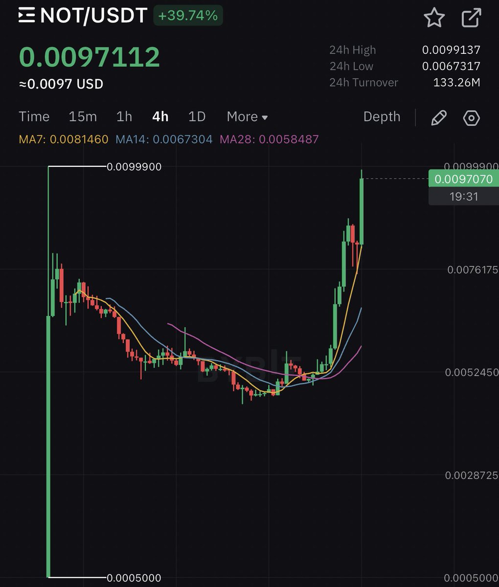 #NOTCOIN WILL SURPASS $1 MARK MY WORDS. 

Who else is accumulated at the bottom a week ago?