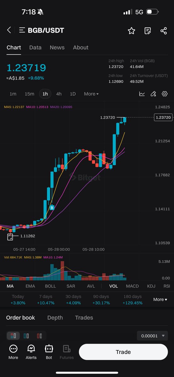I shared both of these here with you publicly !!!

 in my FREE facebook group, been there since 2017

The rest of the market has tanked !

I got you the bread fam…

Use my link if you wanna jump in it I got a few other hot tips cooking away

facebook.com/groups/ccaus
