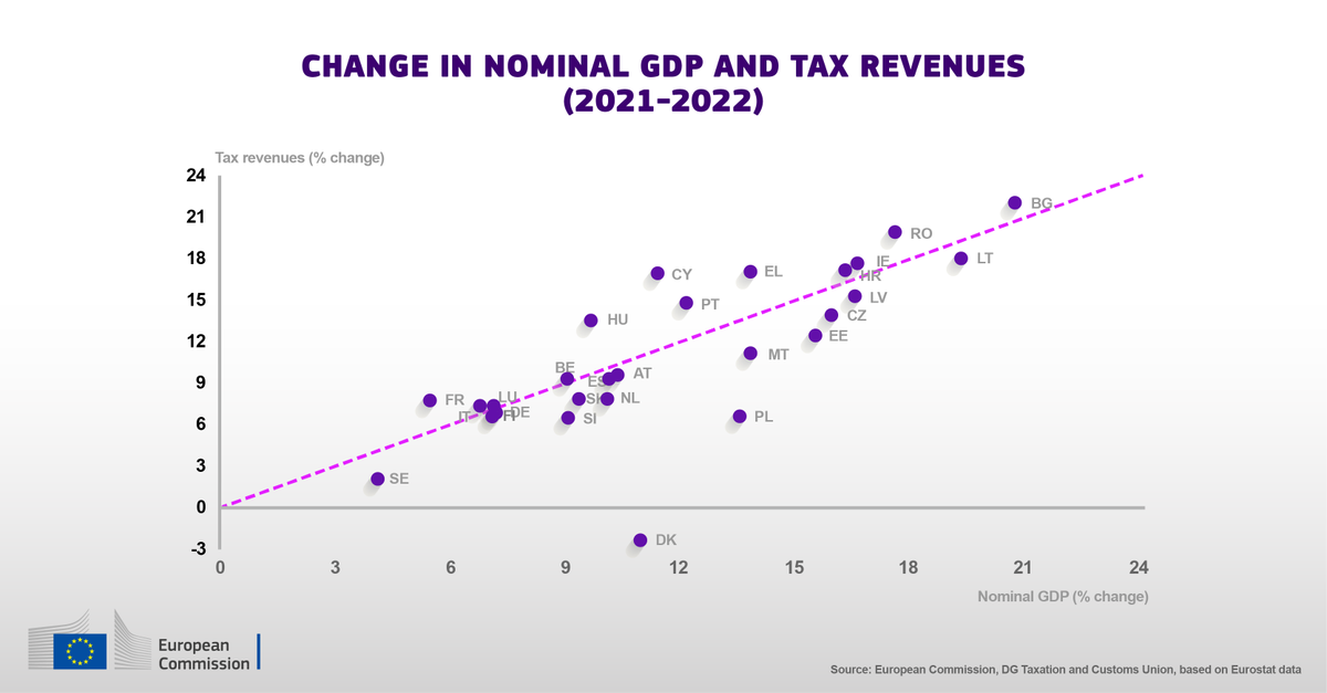 In 2022, nominal tax revenues in the 🇪🇺 evolved in line with nominal GDP. 🇧🇬 Bulgaria registered the highest increase in nominal tax revenues (22%). 🇩🇰 Denmark was the only country where nominal tax revenues decreased. Discover #TaxTrends: europa.eu/!dtPPYV