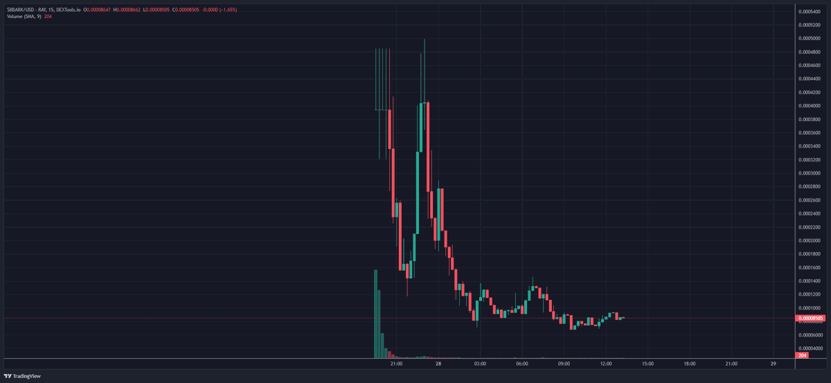 She just started in #crypto space and already first successful rugged promoted $BBARK project. How is it feels taking from others? Well done <a href="/Caitlyn_Jenner/">Caitlyn Jenner</a> 👏

#memecoin #Patek $PATEK #crypto #solana #Bitcoin