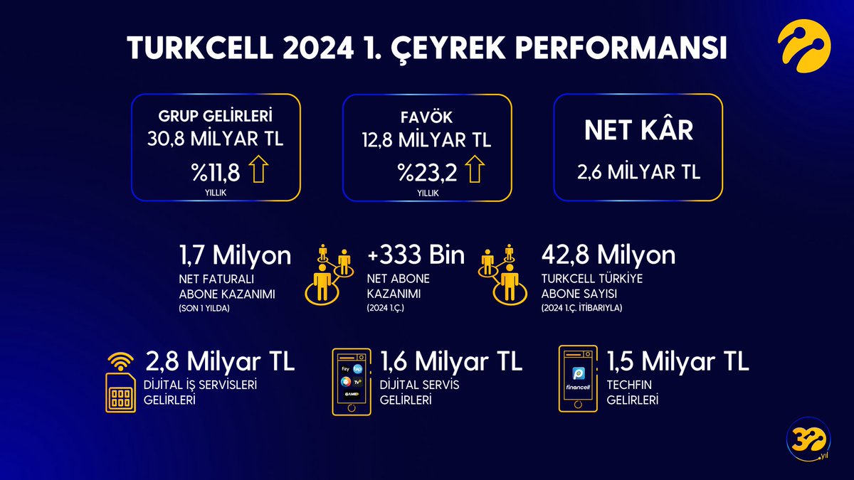 2024’ün ilk çeyreğinde yakaladığımız başarı, stratejik yaklaşımımızın önemli bir sonucu. 30’uncu yılımızın gururuyla başladığımız yılın ilk döneminde… ✔️ Son 1 yılda 1,7 milyon faturalı abone kazanarak liderliğimizi koruduk. ✔️ Sabit abone kayıp oranımız 2007’den bu yana en