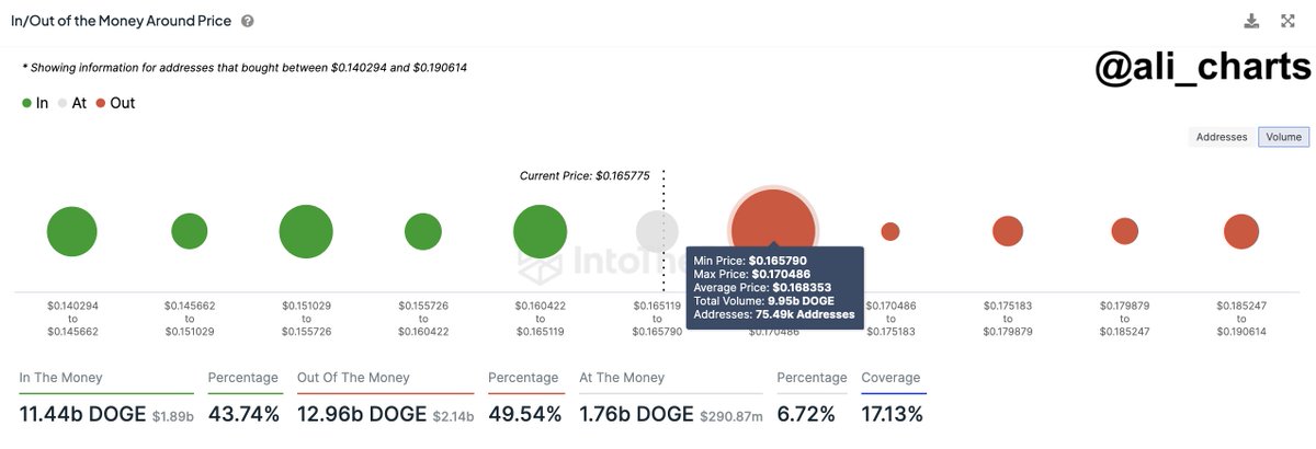 alicharts's tweet photo. #Dogecoin is encountering significant resistance between $0.166 and $0.171, where 75,500 addresses have acquired nearly 10 billion $DOGE. However, once this barrier is overcome, #DOGE has the potential to double, with the next key resistance around $0.322 https://t.co/p02Cks63EI