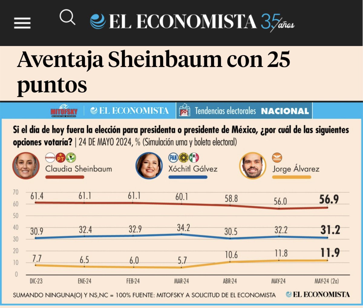 ‼️TÓMALA‼️ Claudia Sheinbaum con 25 puntos de ventaja sobre Xóchitl Gálvez en la última encuesta de El Economista/Mitofsky.
¿Por quién vas a votar el próximo domingo?
#ClaudiaArrasa