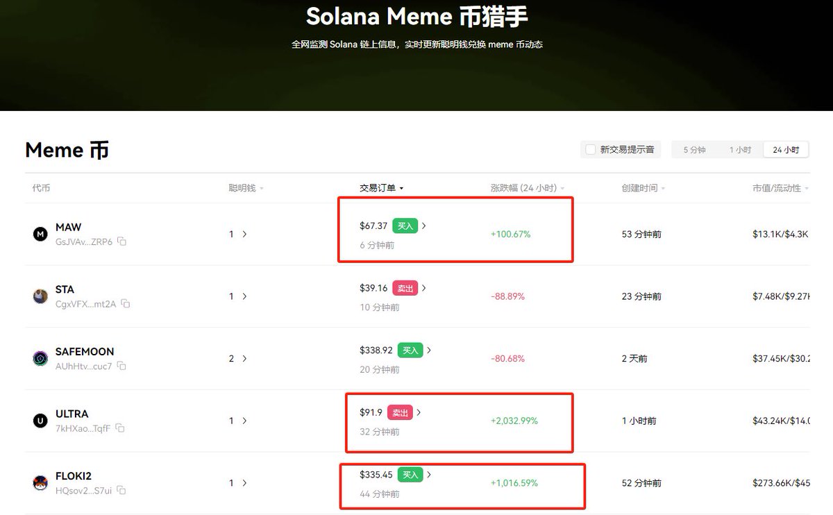 solanan meme猎手🐺
传送门：https://t.co/dgLbabbo9a
手机端入口：发现➡DAPP➡meme工具专区➡
Meme Hunter

Solana Meme币猎手依据 RO1、胜率等关键指标，选出表现出色的聪明钱地址，通过智能算法来追踪聪明钱的流向，并给你推送这些聪明钱地址最新投资的潜力项目。
包括聪明钱的买入卖出时间 https://t.co/SuYnmpfqpH
