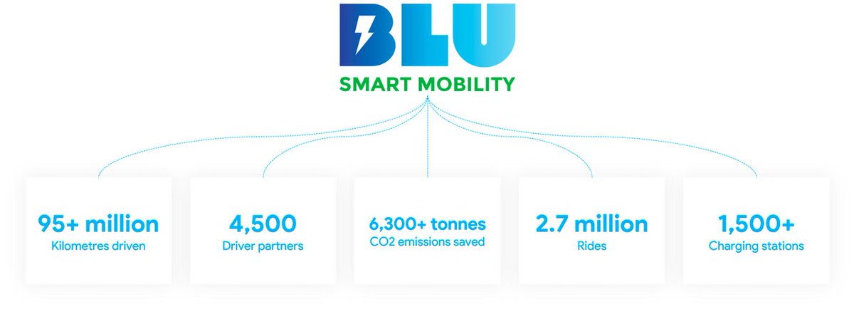 BluSmart has completed 2.7 Million+ rides in 🇮🇳

But cab availability during peak hours is a challenge!

@AshishMundra13 created a growth strategy to solve this

Here's the BREAKDOWN 🧵