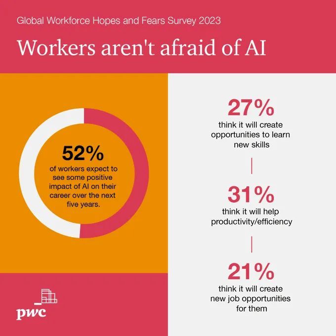 A survey by @PwC found that more than half of workers believe AI will increase productivity, provide opportunities to learn new skills or create job opportunities. Link >> pwc.to/43c3QJP via @LindaGrass0 #AI #Workplace #FutureofWork