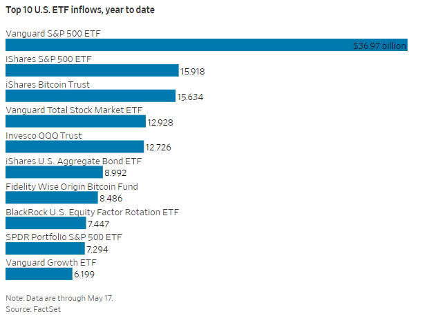 در ماه آوریل ۴۶۸ میلیارد دلار پول وارد  ETFها در آمریکا شده که یک رکورد جدید است.